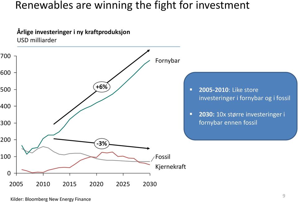 investeringer i fornybar og i fossil 2030: 10x større investeringer i fornybar ennen