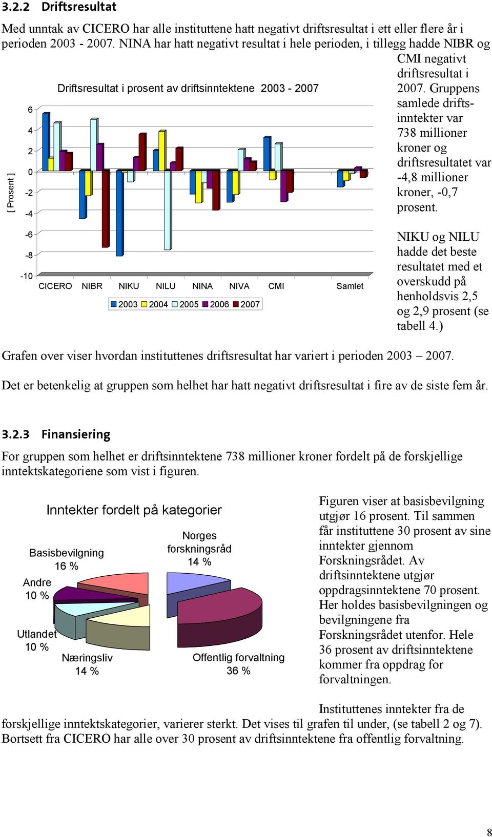 Gruppens samlede driftsinntekter var 6 4 738 millioner 2 kroner og driftsresultatet var 0-4,8 millioner -2 kroner, -0,7 prosent.