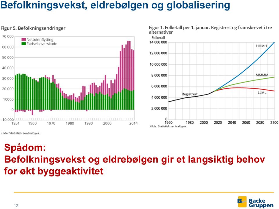 Befolkningsvekst og eldrebølgen