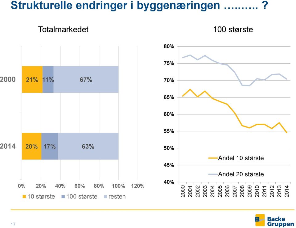 ...? Totalmarkedet 100 største 80% 75% 2000 21% 11% 67% 70% 65% 60% 55% 2014