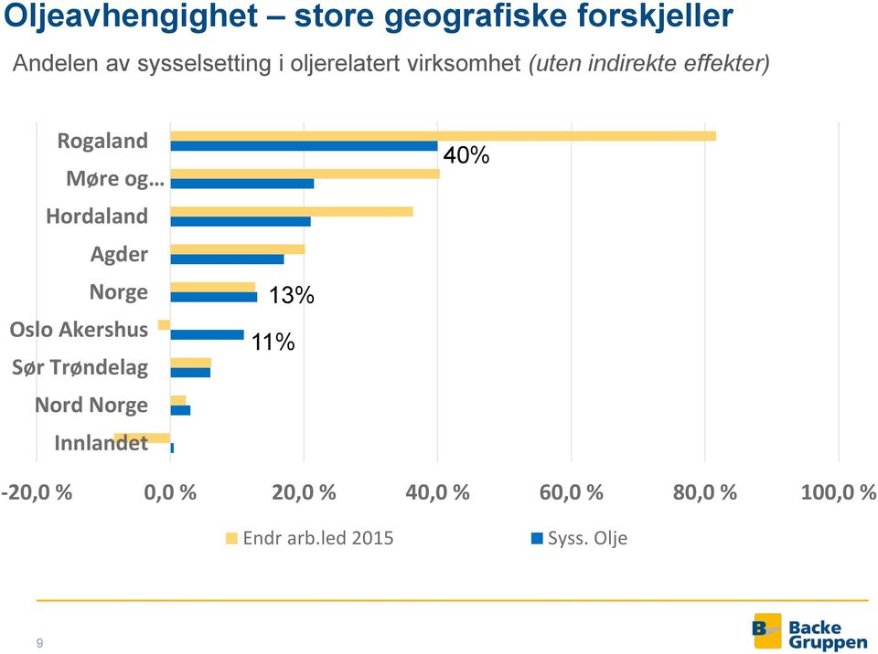 Norge Oslo Akershus Sør Trøndelag Nord Norge Innlandet 13% 11% 40% -20,0 % 0,0 %