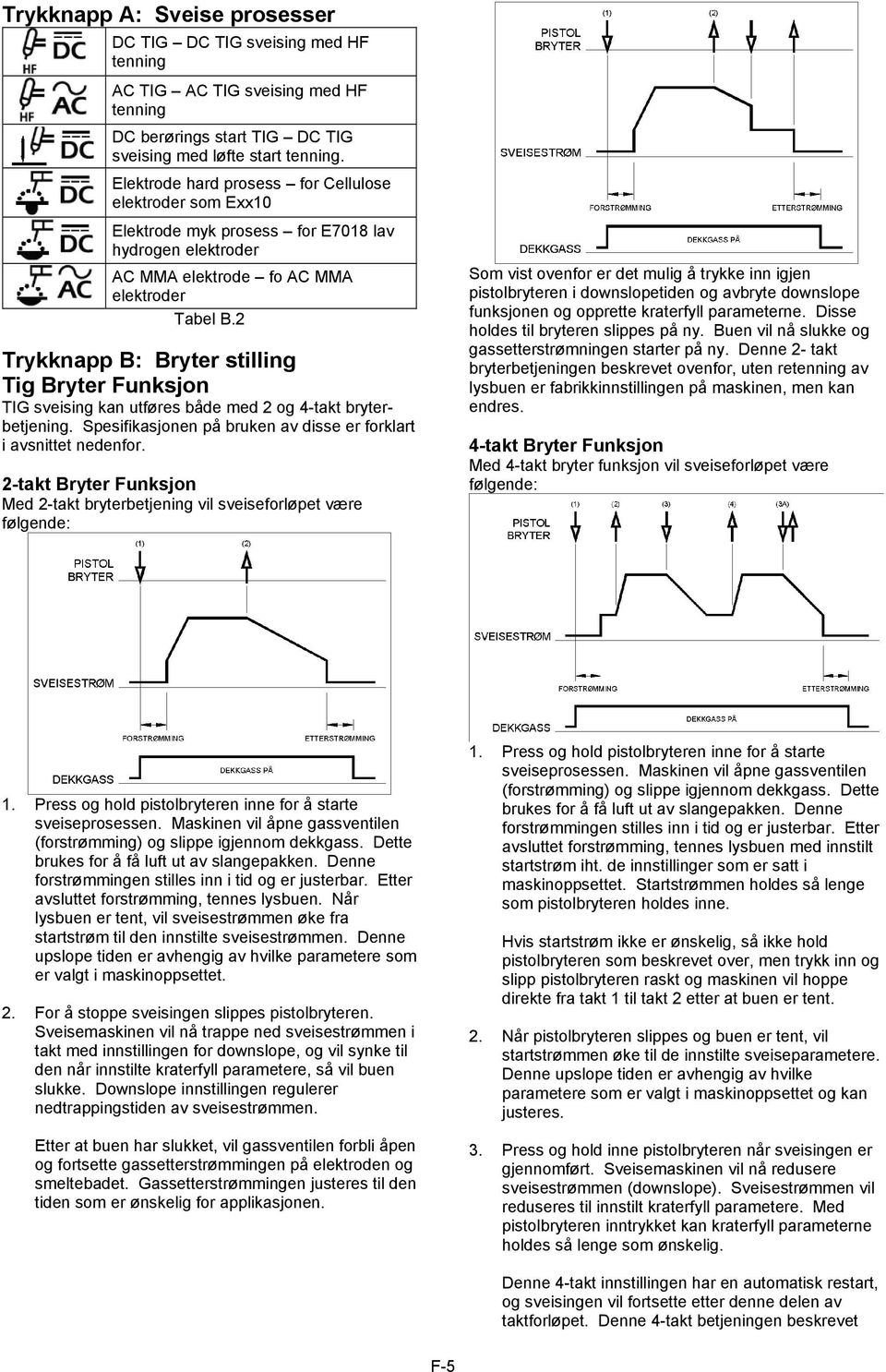 2 Trykknapp B: Bryter stilling Tig Bryter Funksjon TIG sveising kan utføres både med 2 og 4-takt bryterbetjening. Spesifikasjonen på bruken av disse er forklart i avsnittet nedenfor.