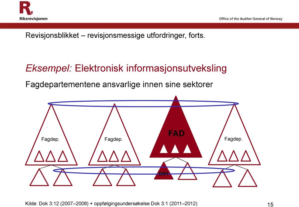 ansvarlige innen sine sektorer Fagdep. Fagdep. FAD Fagdep.