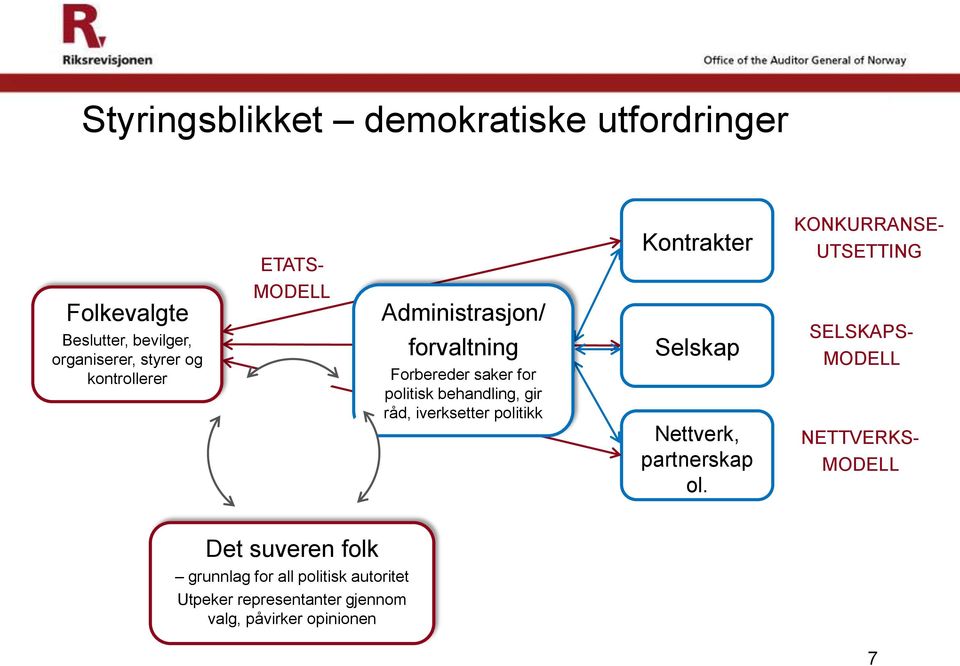 politisk behandling, gir råd, iverksetter politikk Selskap Nettverk, partnerskap ol.