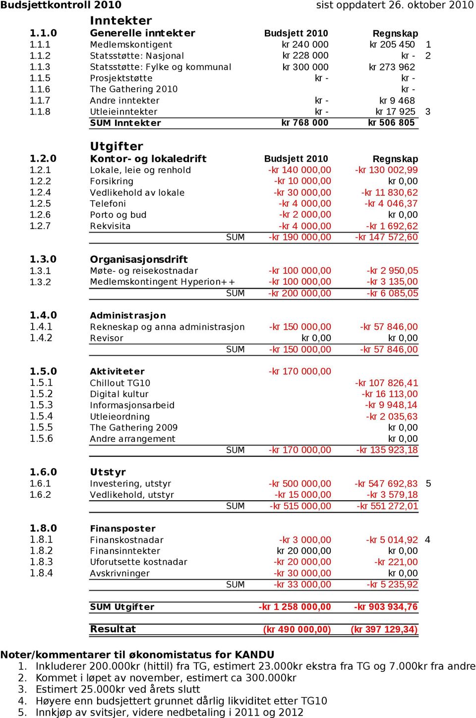 2.0 Kontor- og lokaledrift Budsjett 2010 Regnskap 1.2.1 1.2.2 Lokale, leie og renhold Forsikring -kr 140 000,00 -kr 10 000,00 -kr 130 002,99 1.2.4 1.2.5 Vedlikehold av lokale Telefoni -kr 30 000,00 -kr 4 000,00 -kr 11 830,62 -kr 4 046,37 1.