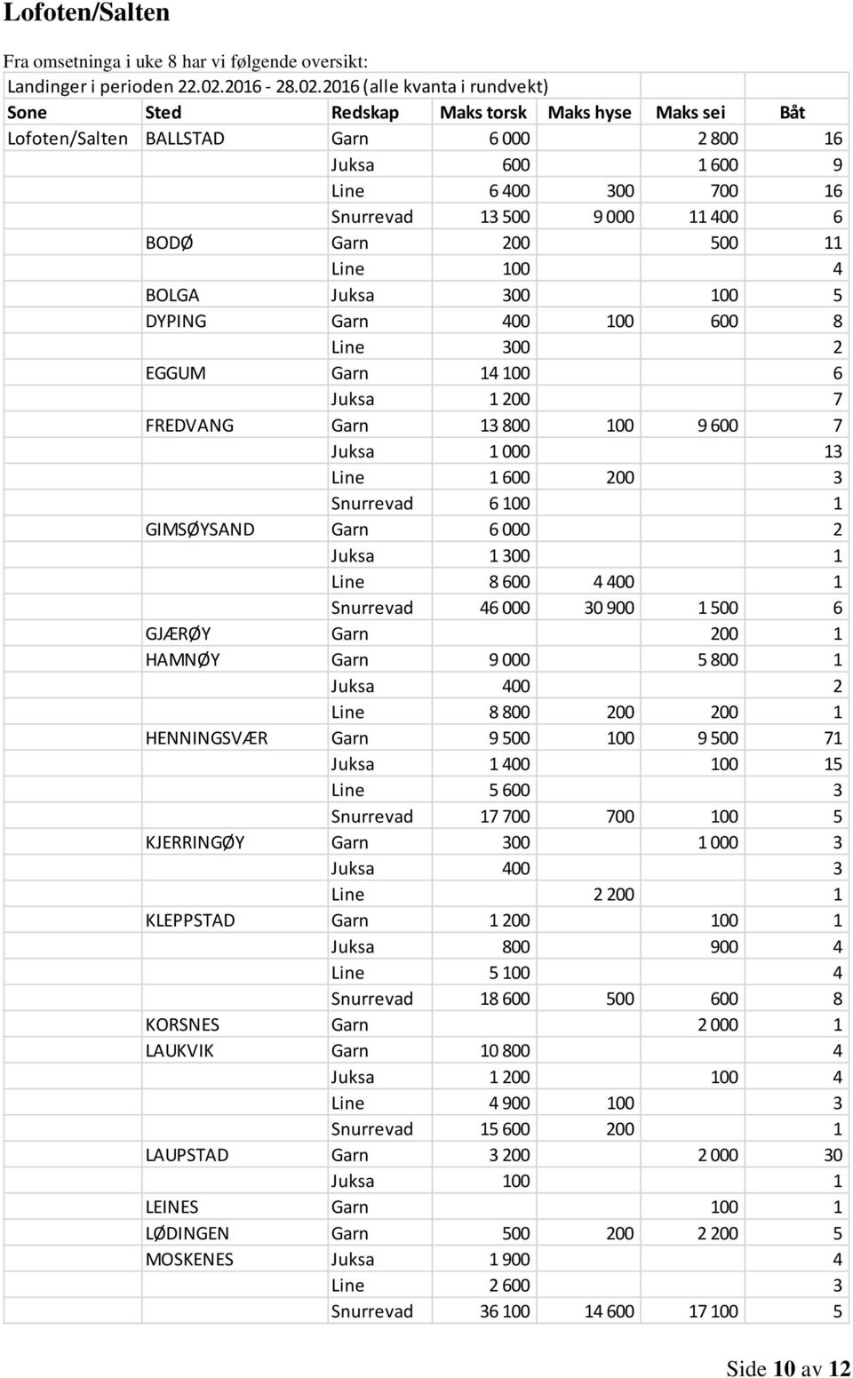 2016 (alle kvanta i rundvekt) Lofoten/Salten BALLSTAD Garn 6 000 2 800 16 Juksa 600 1 600 9 Line 6 400 300 700 16 Snurrevad 13 500 9 000 11 400 6 BODØ Garn 200 500 11 Line 100 4 BOLGA Juksa 300 100 5