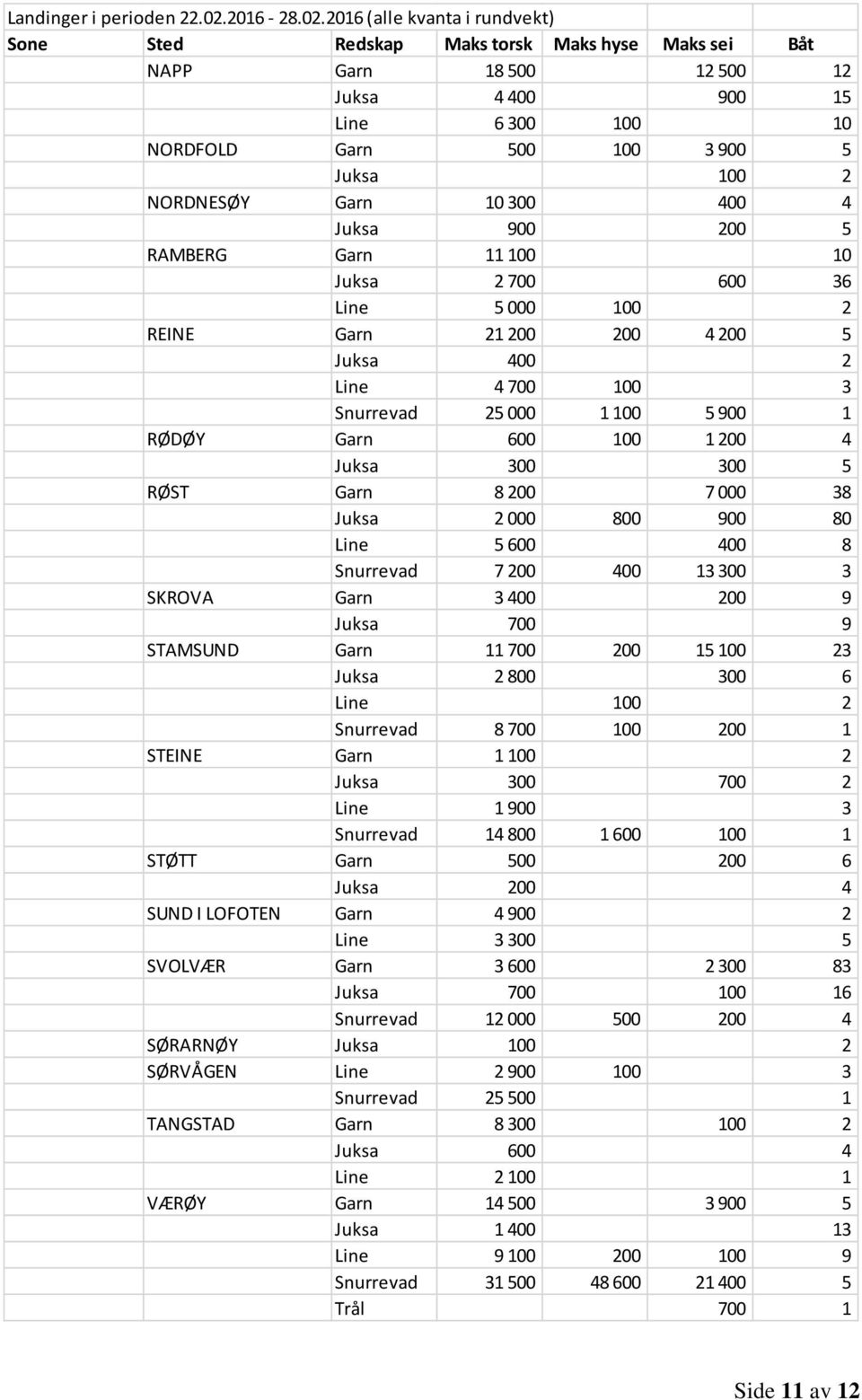 2016 (alle kvanta i rundvekt) NAPP Garn 18 500 12 500 12 Juksa 4 400 900 15 Line 6 300 100 10 NORDFOLD Garn 500 100 3 900 5 Juksa 100 2 NORDNESØY Garn 10 300 400 4 Juksa 900 200 5 RAMBERG Garn 11 100