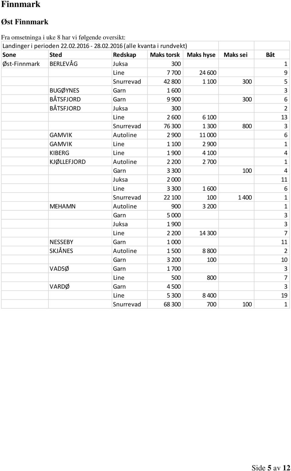 2016 (alle kvanta i rundvekt) Øst-Finnmark BERLEVÅG Juksa 300 1 Line 7 700 24 600 9 Snurrevad 42 800 1 100 300 5 BUGØYNES Garn 1 600 3 BÅTSFJORD Garn 9 900 300 6 BÅTSFJORD Juksa 300 2 Line 2 600 6