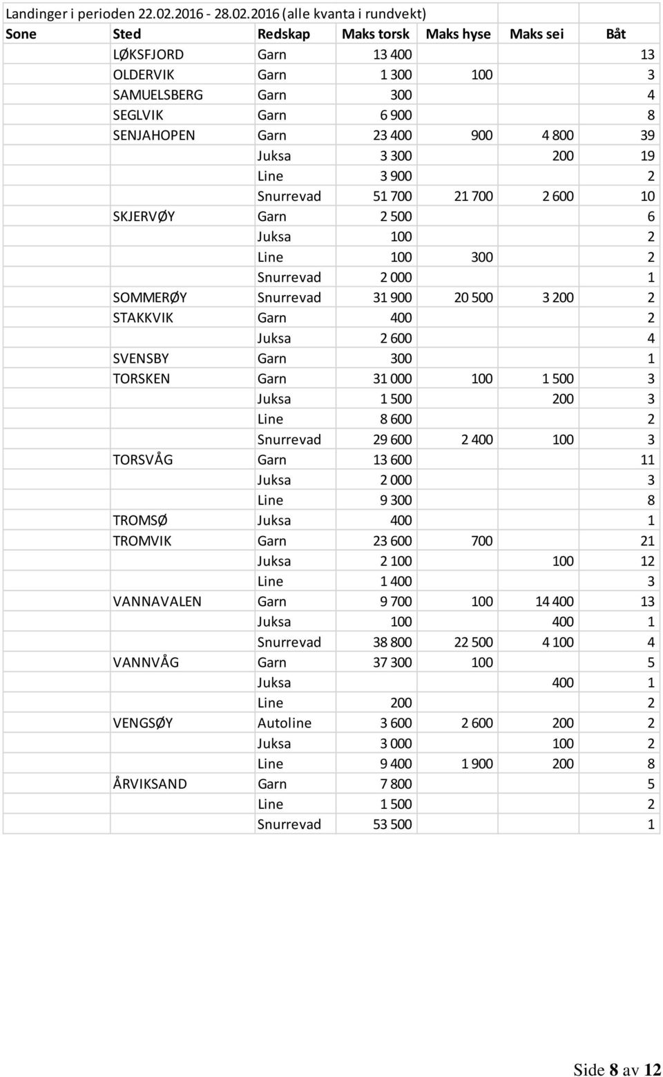 2016 (alle kvanta i rundvekt) LØKSFJORD Garn 13 400 13 OLDERVIK Garn 1 300 100 3 SAMUELSBERG Garn 300 4 SEGLVIK Garn 6 900 8 SENJAHOPEN Garn 23 400 900 4 800 39 Juksa 3 300 200 19 Line 3 900 2