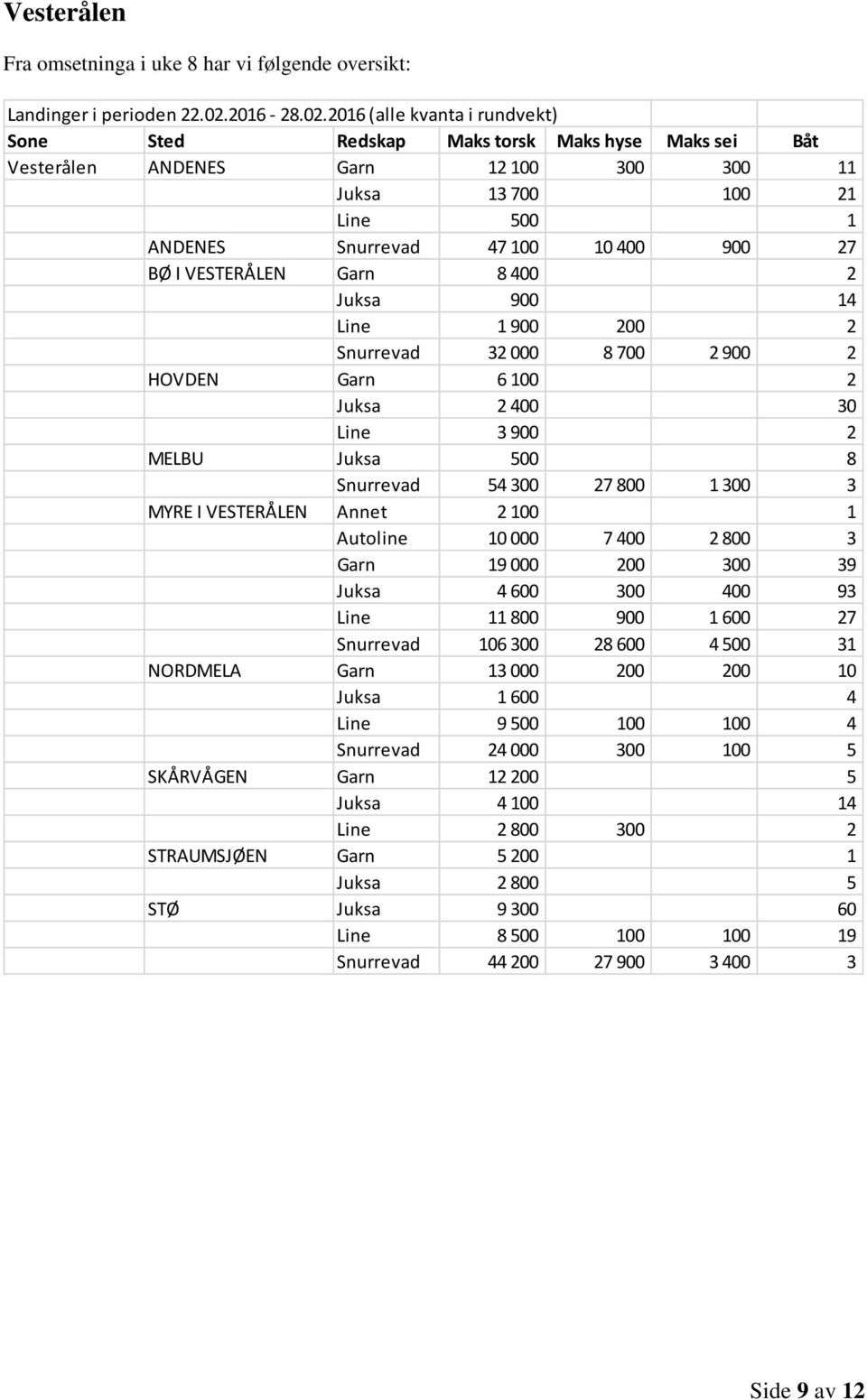 2016 (alle kvanta i rundvekt) Vesterålen ANDENES Garn 12 100 300 300 11 Juksa 13 700 100 21 Line 500 1 ANDENES Snurrevad 47 100 10 400 900 27 BØ I VESTERÅLEN Garn 8 400 2 Juksa 900 14 Line 1 900 200