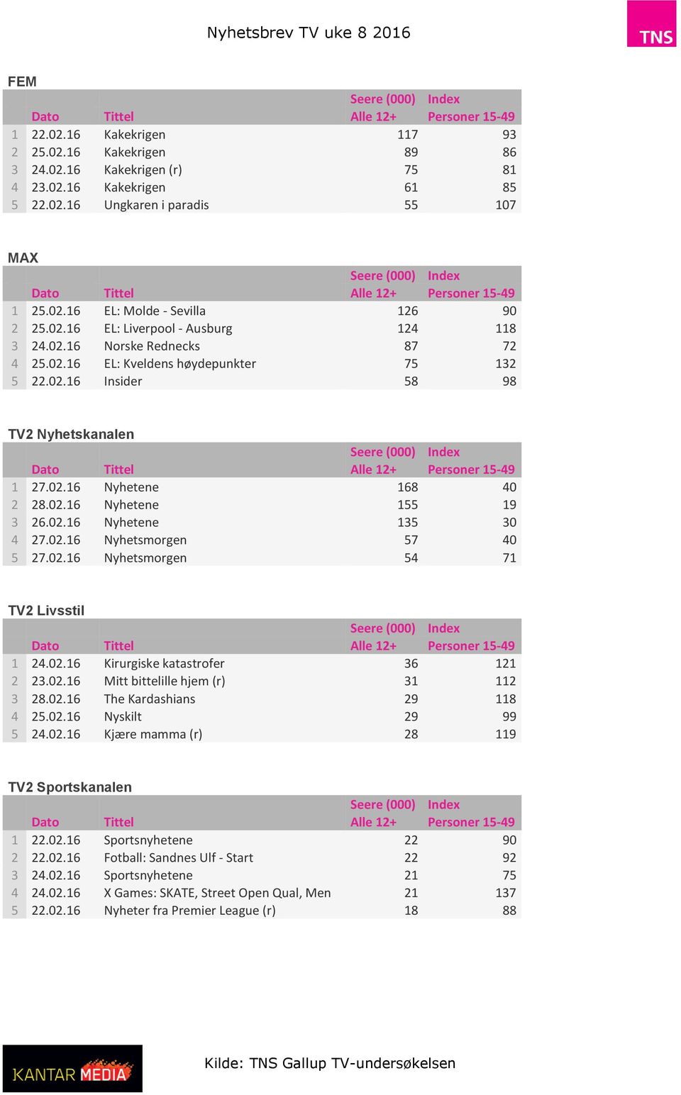 02.16 Nyhetene 135 30 4 27.02.16 Nyhetsmorgen 57 40 5 27.02.16 Nyhetsmorgen 54 71 TV2 Livsstil 1 24.02.16 Kirurgiske katastrofer 36 121 2 23.02.16 Mitt bittelille hjem (r) 31 112 3 28.02.16 The Kardashians 29 118 4 25.
