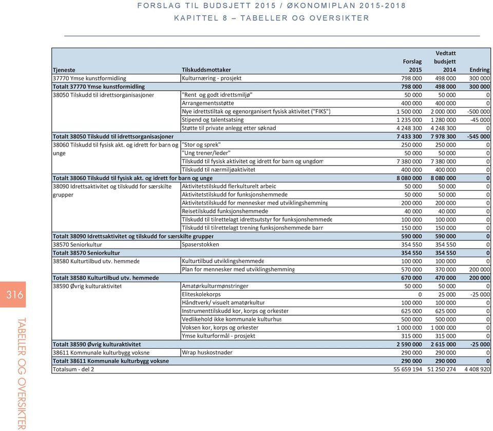 500 000 Stipend og talentsatsing 1 235 000 1 280 000 45 000 Støtte til private anlegg etter søknad 4 248 300 4 248 300 0 Totalt 38050 Tilskudd til idrettsorganisasjoner 7 433 300 7 978 300 545 000