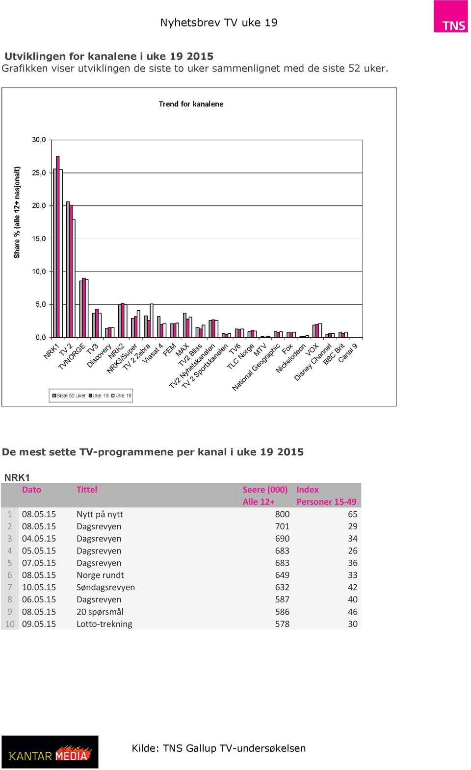 15 Nytt på nytt 800 65 2 08.05.15 Dagsrevyen 701 29 3 04.05.15 Dagsrevyen 690 34 4 05.05.15 Dagsrevyen 683 26 5 07.05.15 Dagsrevyen 683 36 6 08.