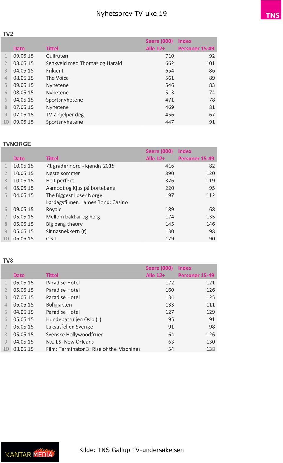 05.15 Aamodt og Kjus på bortebane 220 95 5 04.05.15 The Biggest Loser Norge 197 112 6 09.05.15 Lørdagsfilmen: James Bond: Casino Royale 189 68 7 05.05.15 Mellom bakkar og berg 174 135 8 05.05.15 Big bang theory 145 146 9 05.