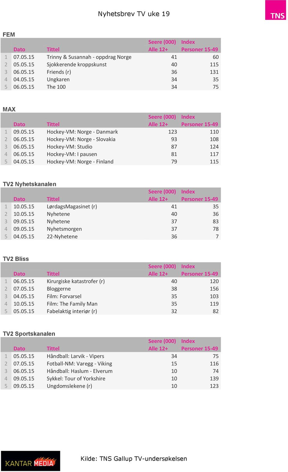 05.15 Nyhetene 40 36 3 09.05.15 Nyhetene 37 83 4 09.05.15 Nyhetsmorgen 37 78 5 04.05.15 22-Nyhetene 36 7 TV2 Bliss 1 06.05.15 Kirurgiske katastrofer (r) 40 120 2 07.05.15 Bloggerne 38 156 3 04.05.15 Film: Forvarsel 35 103 4 10.