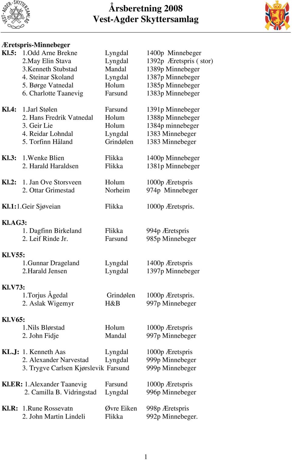 Hans Fredrik Vatnedal Holum 1388p Minnebeger 3. Geir Lie Holum 1384p minnebeger 4. Reidar Lohndal Lyngdal 1383 Minnebeger 5. Torfinn Håland Grindølen 1383 Minnebeger Kl.3: 1.