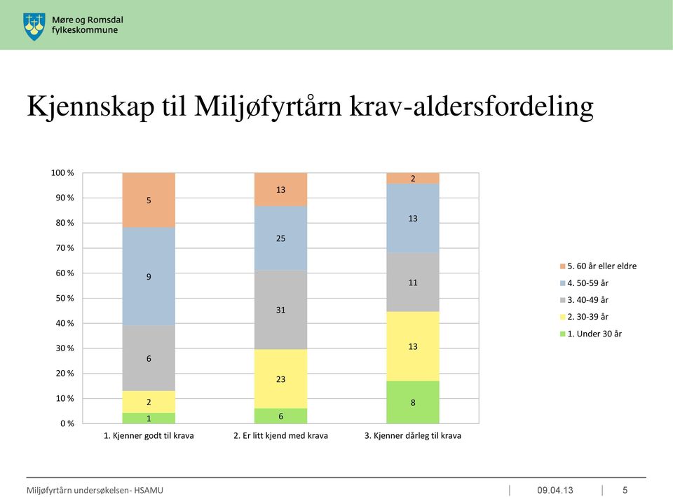 40-49 år 2. 0-9 år. Under 0 år 20 % 2 % 0 % 2 8 6.