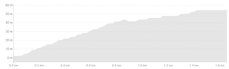 Hotellknekkeren er ikke av det bratte slaget, men en lang og seig stigning som sliter på kreftene. Med sine 1600 m er det rittets lengste knekker.