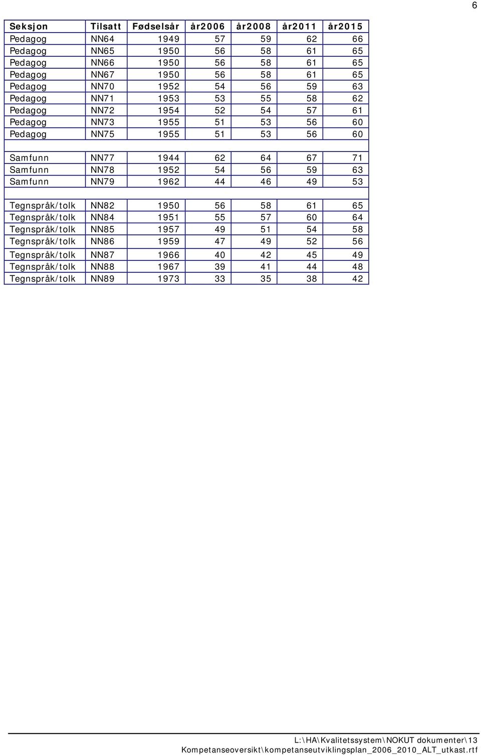 NN77 1944 62 64 67 71 Samfunn NN78 1952 54 56 59 63 Samfunn NN79 1962 44 46 49 53 Tegnspråk/tolk NN82 1950 56 58 61 65 Tegnspråk/tolk NN84 1951 55 57 60 64