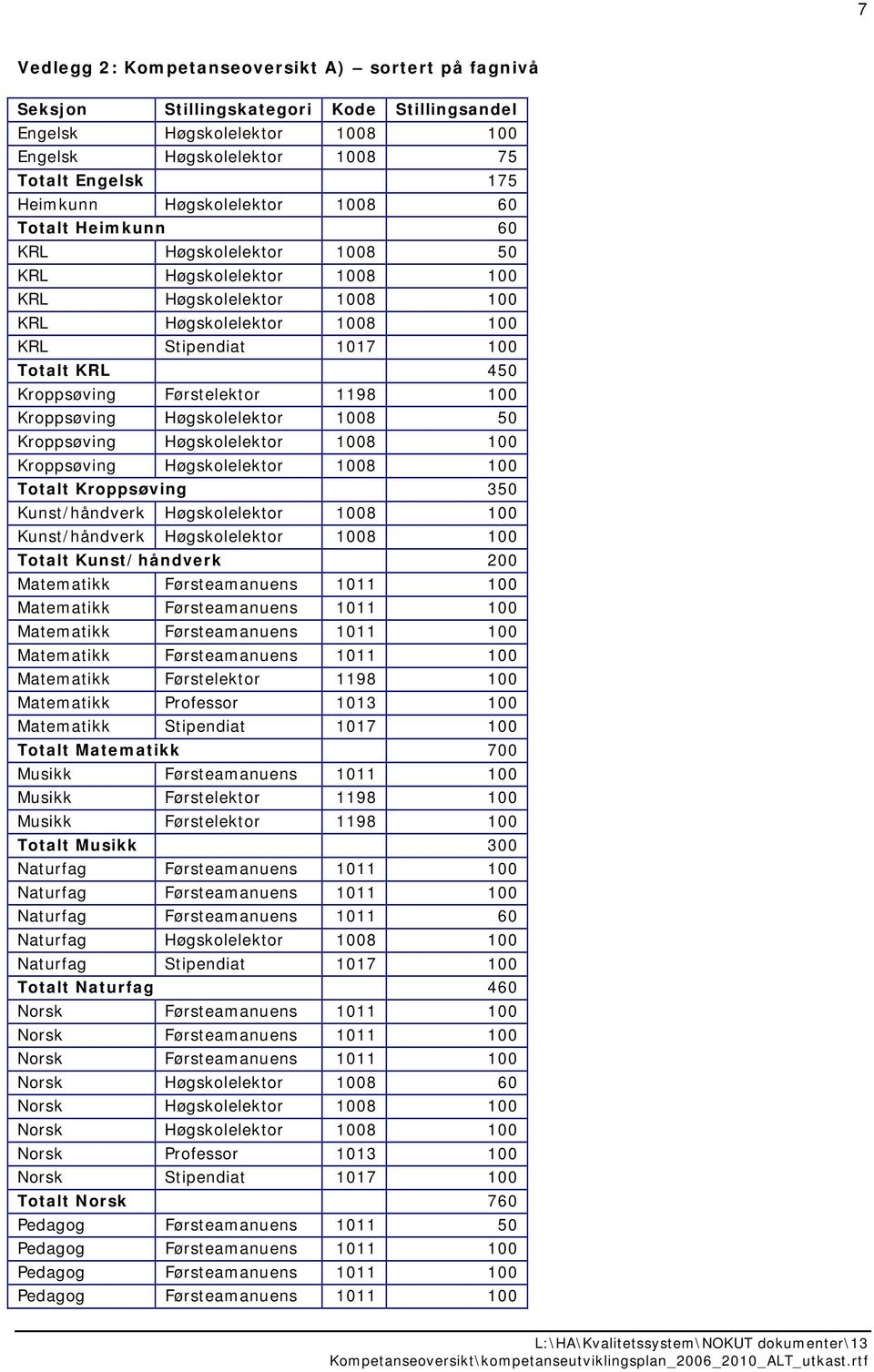 Høgskolelektor 1008 100 Kroppsøving Høgskolelektor 1008 100 Totalt Kroppsøving 350 Kunst/håndverk Høgskolelektor 1008 100 Kunst/håndverk Høgskolelektor 1008 100 Totalt Kunst/håndverk 200 Matematikk