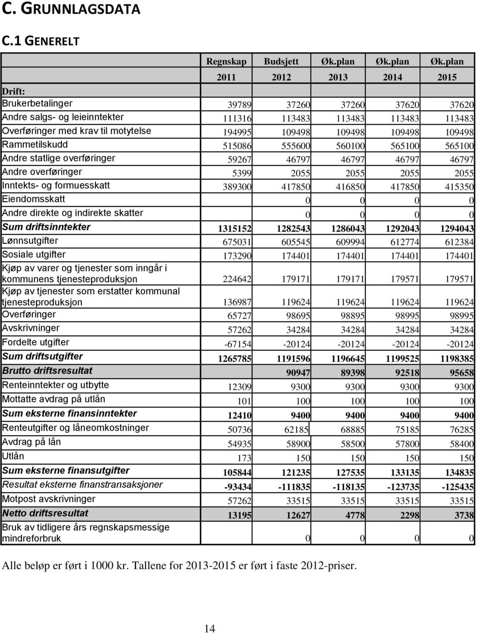 plan 2011 2012 2013 2014 2015 Drift: Brukerbetalinger 39789 37260 37260 37620 37620 Andre salgs- og leieinntekter 111316 113483 113483 113483 113483 Overføringer med krav til motytelse 194995 109498