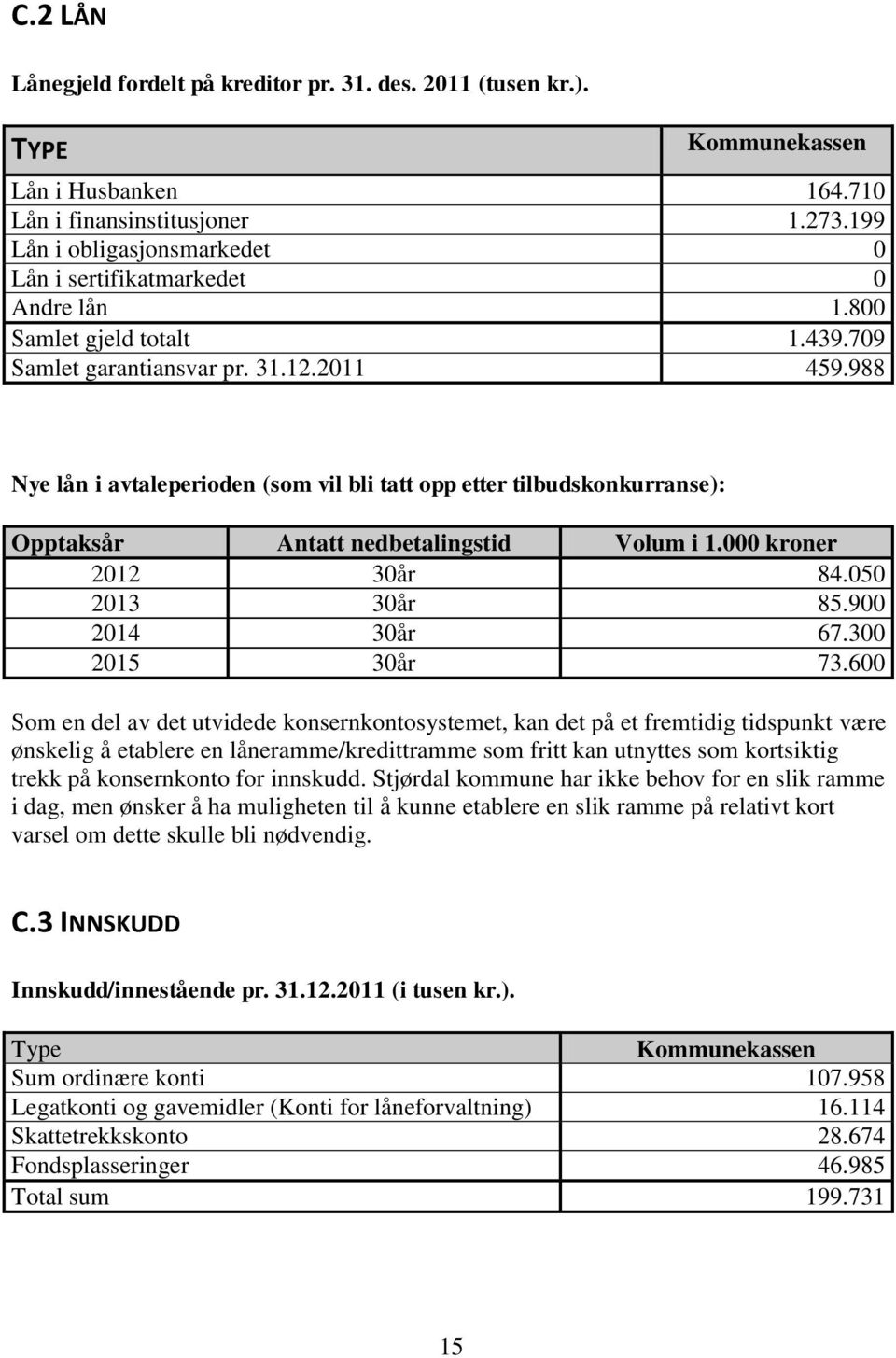 988 Nye lån i avtaleperioden (som vil bli tatt opp etter tilbudskonkurranse): Opptaksår Antatt nedbetalingstid Volum i 1.000 kroner 2012 30år 84.050 2013 30år 85.900 2014 30år 67.300 2015 30år 73.