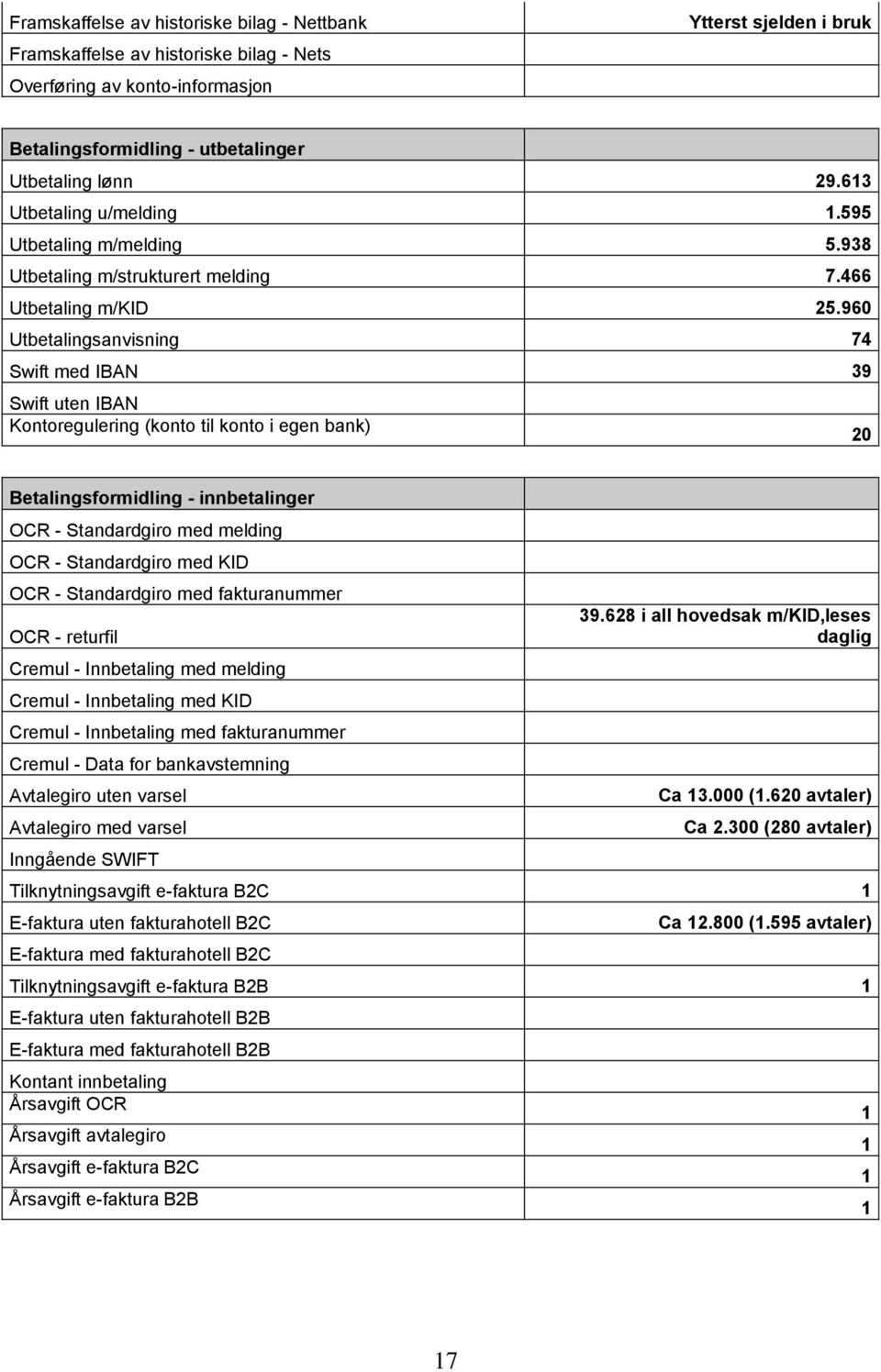 960 Utbetalingsanvisning 74 Swift med IBAN 39 Swift uten IBAN Kontoregulering (konto til konto i egen bank) 20 Betalingsformidling - innbetalinger OCR - Standardgiro med melding OCR - Standardgiro