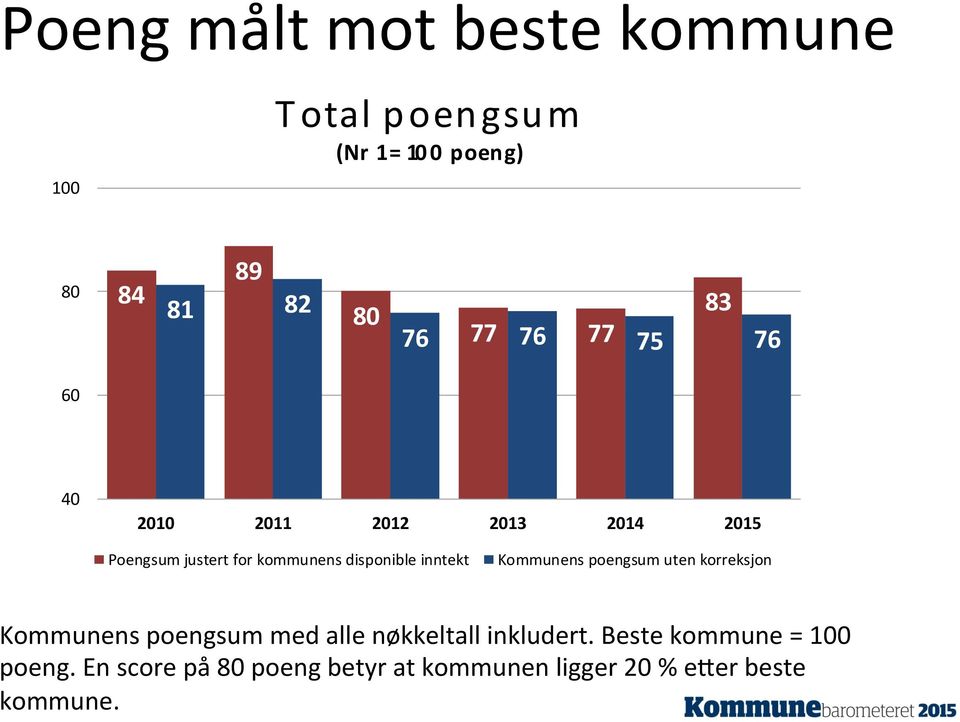 inntekt Kommunens poengsum uten korreksjon Kommunens poengsum med alle nøkkeltall inkludert.