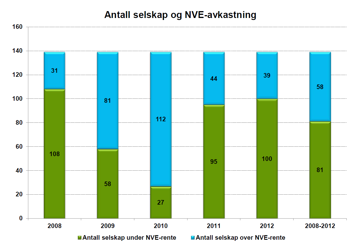 Under halvparten av selskapene er