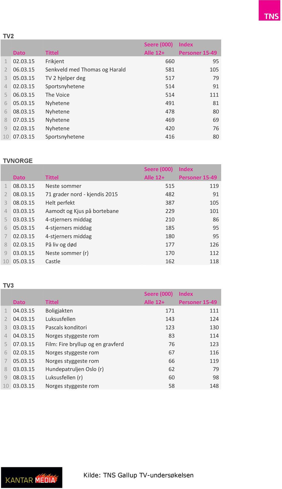 03.15 Helt perfekt 387 105 4 03.03.15 Aamodt og Kjus på bortebane 229 101 5 03.03.15 4-stjerners middag 210 86 6 05.03.15 4-stjerners middag 185 95 7 02.03.15 4-stjerners middag 180 95 8 02.03.15 På liv og død 177 126 9 03.