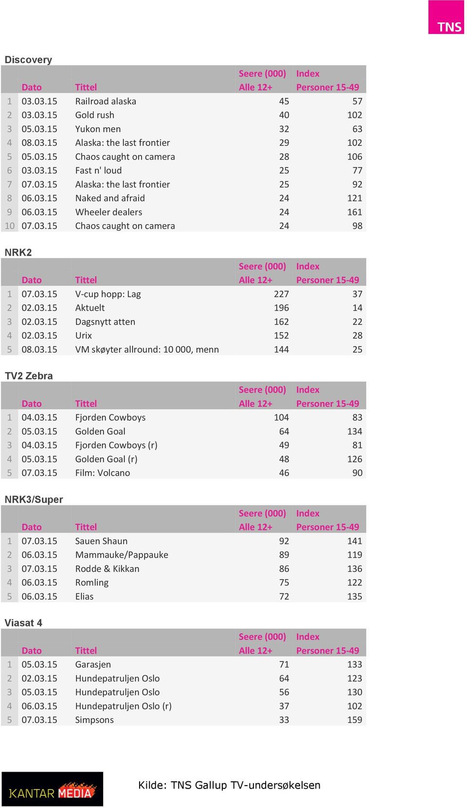 03.15 Dagsnytt atten 162 22 4 02.03.15 Urix 152 28 5 08.03.15 VM skøyter allround: 10 000, menn 144 25 TV2 Zebra 1 04.03.15 Fjorden Cowboys 104 83 2 05.03.15 Golden Goal 64 134 3 04.03.15 Fjorden Cowboys (r) 49 81 4 05.