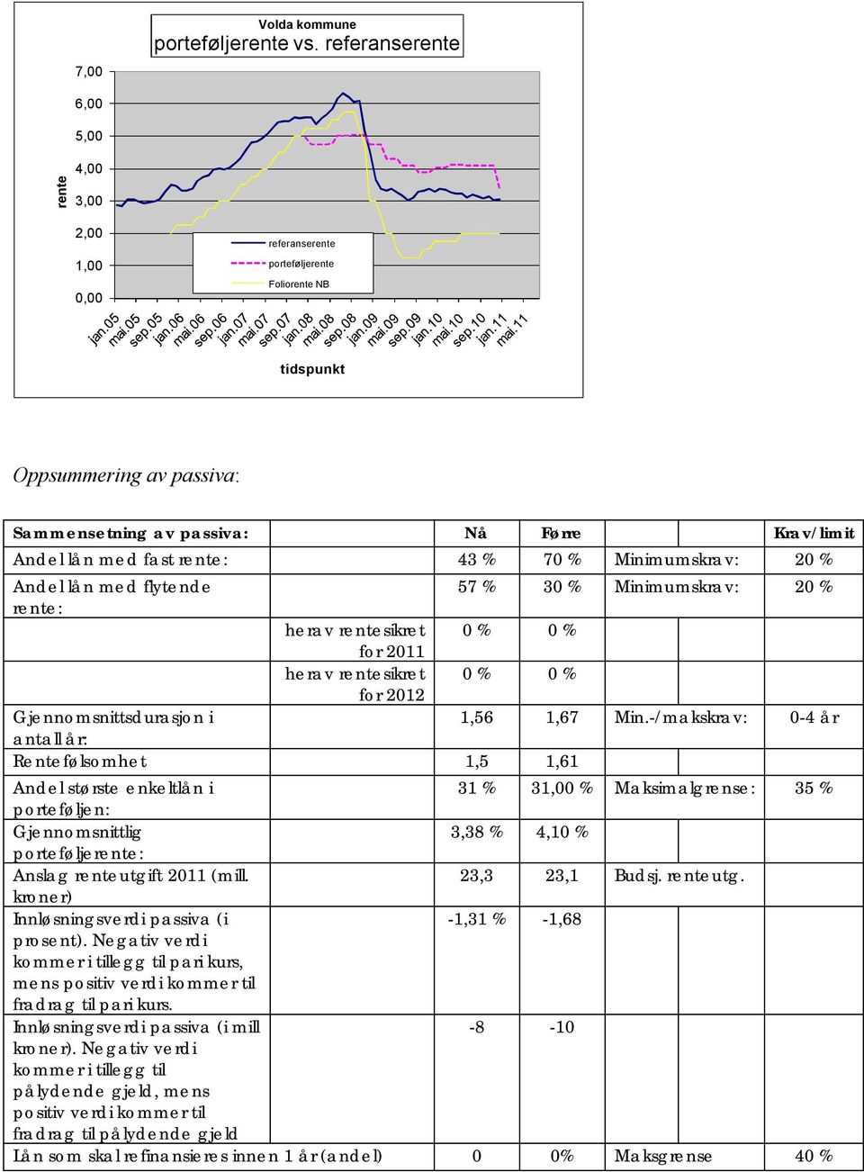 fast rente: 43 % 70 % Minimumskrav: 20 % Andel lån med flytende rente: 57 % 30 % Minimumskrav: 20 % herav rentesikret 0 % 0 % for 2011 herav rentesikret for 2012 0 % 0 % Gjennomsnittsdurasjon i 1,56