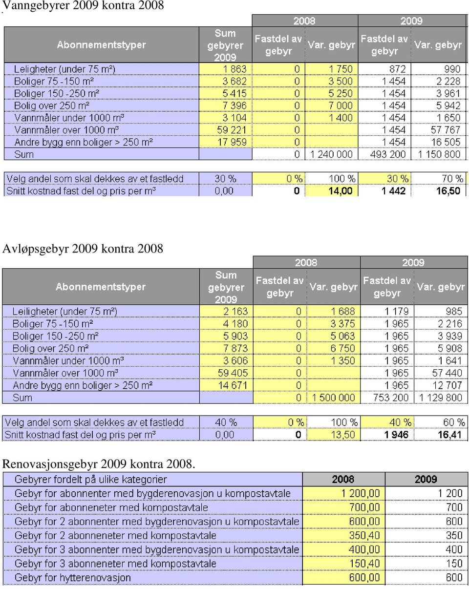 Avløpsgebyr 2009 