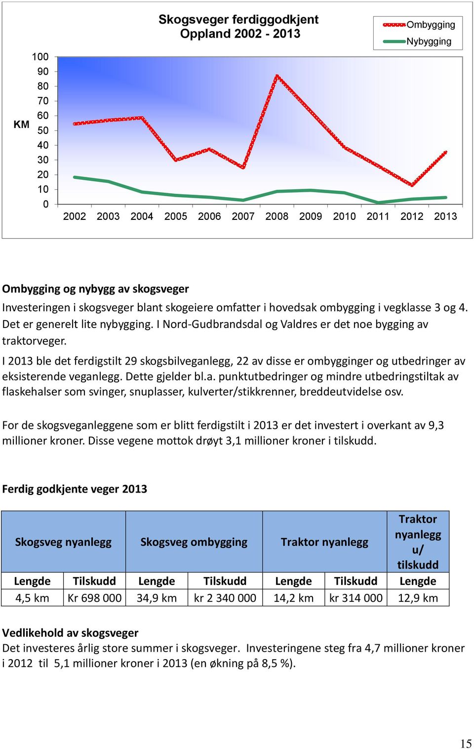 I 2013 ble det ferdigstilt 29 skogsbilveganlegg, 22 av disse er ombygginger og utbedringer av eksisterende veganlegg. Dette gjelder bl.a. punktutbedringer og mindre utbedringstiltak av flaskehalser som svinger, snuplasser, kulverter/stikkrenner, breddeutvidelse osv.