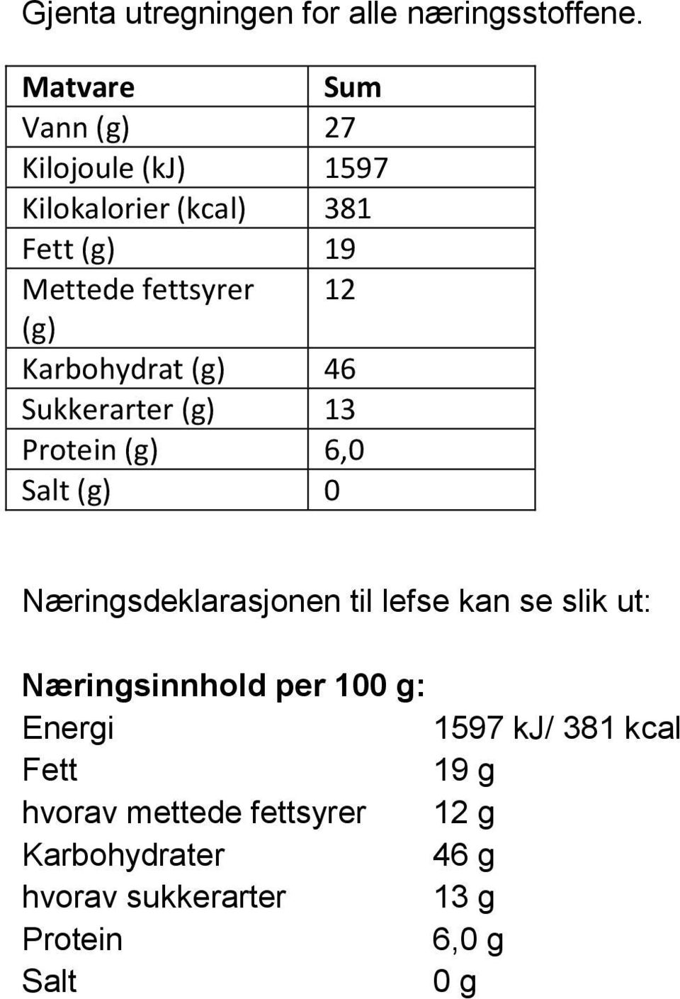 Karbohydrat (g) 46 Sukkerarter (g) 13 Protein (g) 6,0 Salt (g) 0 Næringsdeklarasjonen til lefse kan