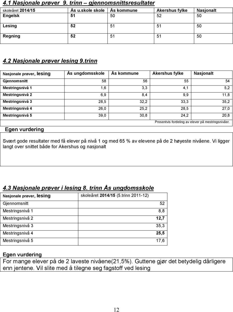 trinn Nasjonale prøver, lesing Ås ungdomsskole Ås kommune Akershus fylke Nasjonalt Gjennomsnitt 58 56 55 54 Mestringsnivå 1 1,6 3,3 4,1 5,2 Mestringsnivå 2 6,9 8,4 9,9 11,8 Mestringsnivå 3 28,5 32,2