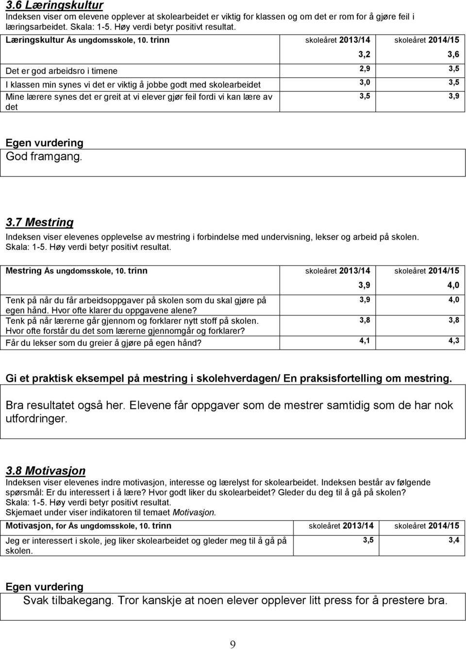 trinn 2013/14 3,2 2014/15 Det er god arbeidsro i timene 2,9 3,5 I klassen min synes vi det er viktig å jobbe godt med skolearbeidet 3,0 3,5 Mine lærere synes det er greit at vi elever gjør feil fordi