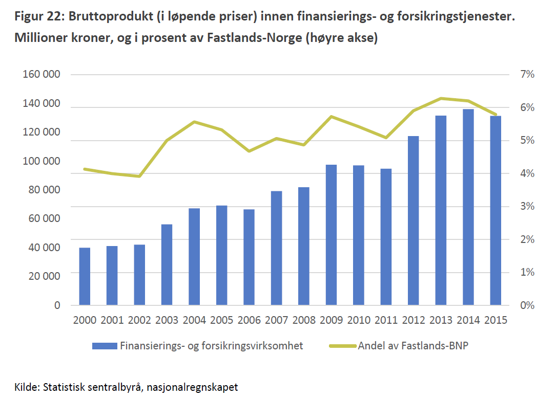 Finansnæringen bidrar med betydelige skatteinntekter til den norske stat.