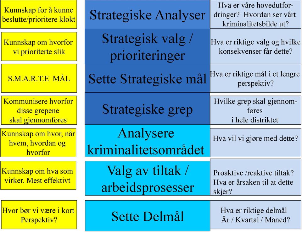 Strategiske Analyser Strategisk valg / prioriteringer Sette Strategiske mål Strategiske grep Analysere kriminalitetsområdet Valg av tiltak / arbeidsprosesser Sette Delmål Hva er våre