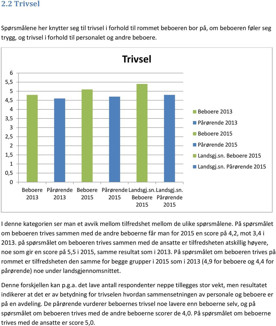 På spørsmålet om beboeren trives sammen med de andre beboerne får man for en score på 4,2, mot 3,4 i.