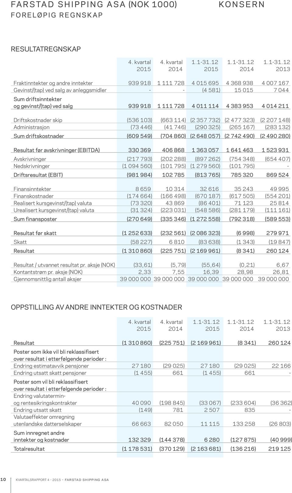 12 2015 2014 2015 2014 2013 Fraktinntekter og andre inntekter 939 918 1 111 728 4 015 695 4 368 938 4 007 167 Gevinst/(tap) ved salg av anleggsmidler - - (4 581) 15 015 7 044 Sum driftsinntekter og