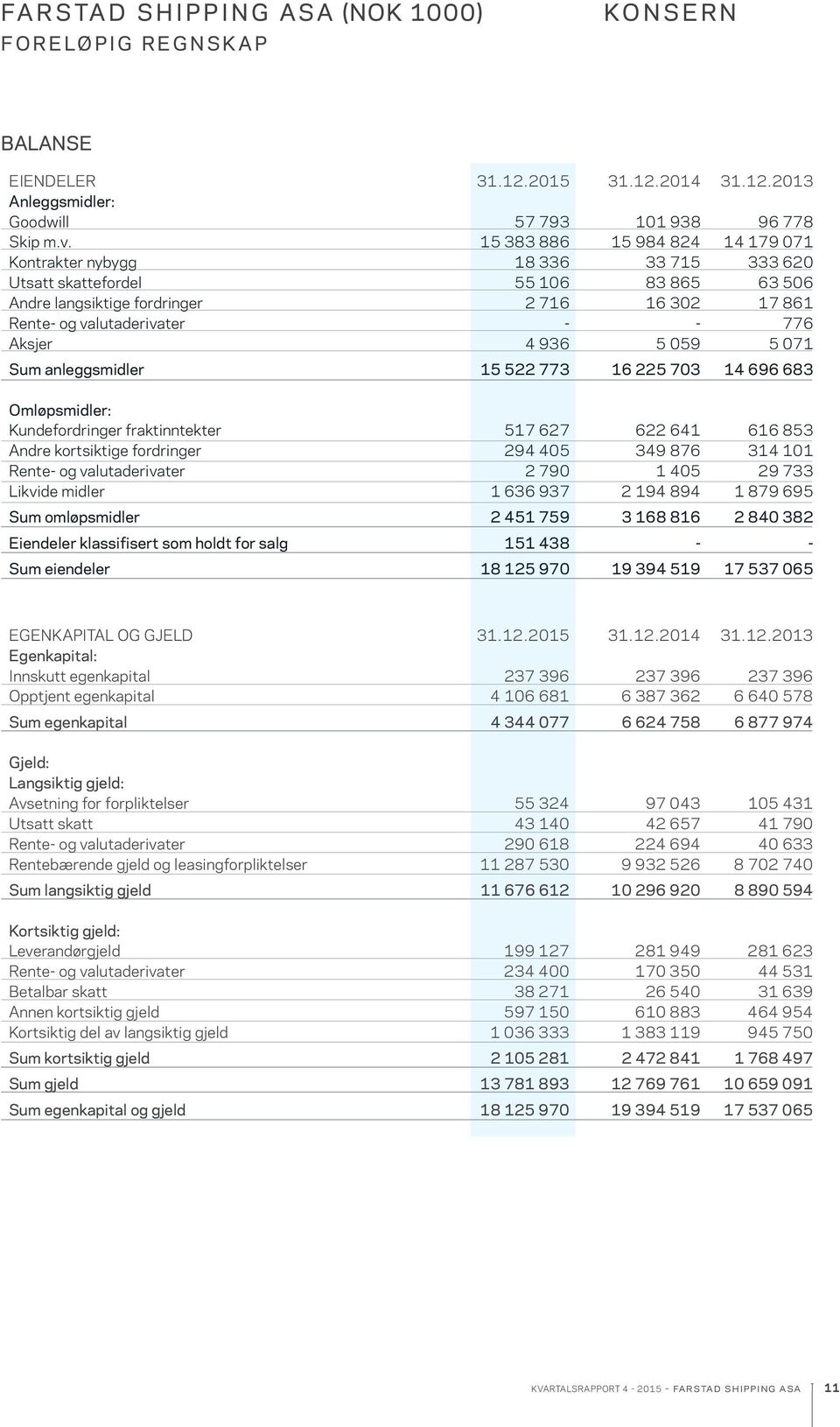 Aksjer 4 936 5 059 5 071 Sum anleggsmidler 15 522 773 16 225 703 14 696 683 Omløpsmidler: Kundefordringer fraktinntekter 517 627 622 641 616 853 Andre kortsiktige fordringer 294 405 349 876 314 101