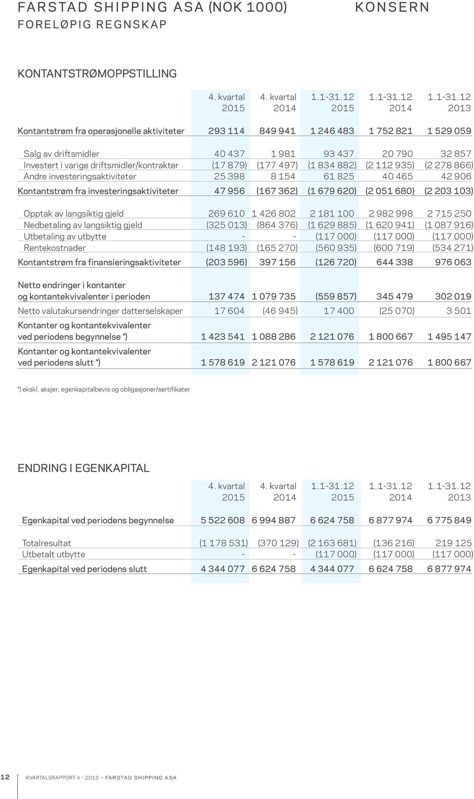 12 2015 2014 2015 2014 2013 Kontantstrøm fra operasjonelle aktiviteter 293 114 849 941 1 246 483 1 752 821 1 529 059 Salg av driftsmidler 40 437 1 981 93 437 20 790 32 857 Investert i varige