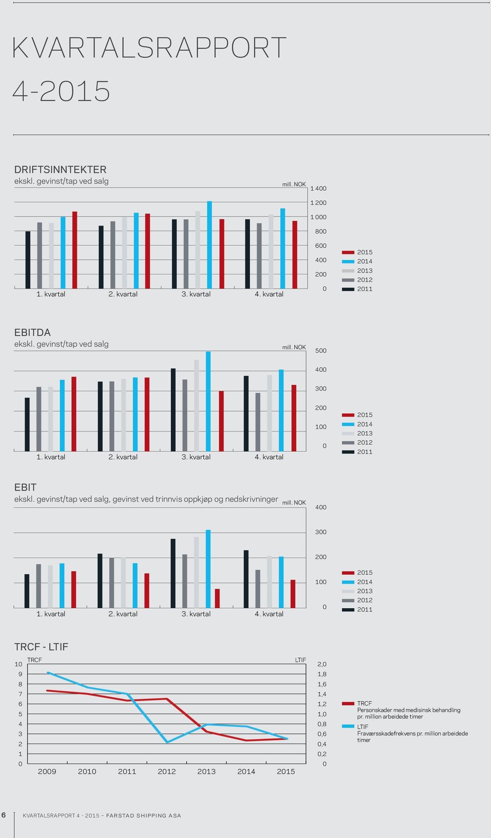kvartal 200 100 0 2015 2014 2013 2012 2011 EBIT ekskl. gevinst/tap ved salg, gevinst ved trinnvis oppkjøp og nedskrivninger mill. NOK 400 300 200 1. kvartal 2. kvartal 3. kvartal 4.