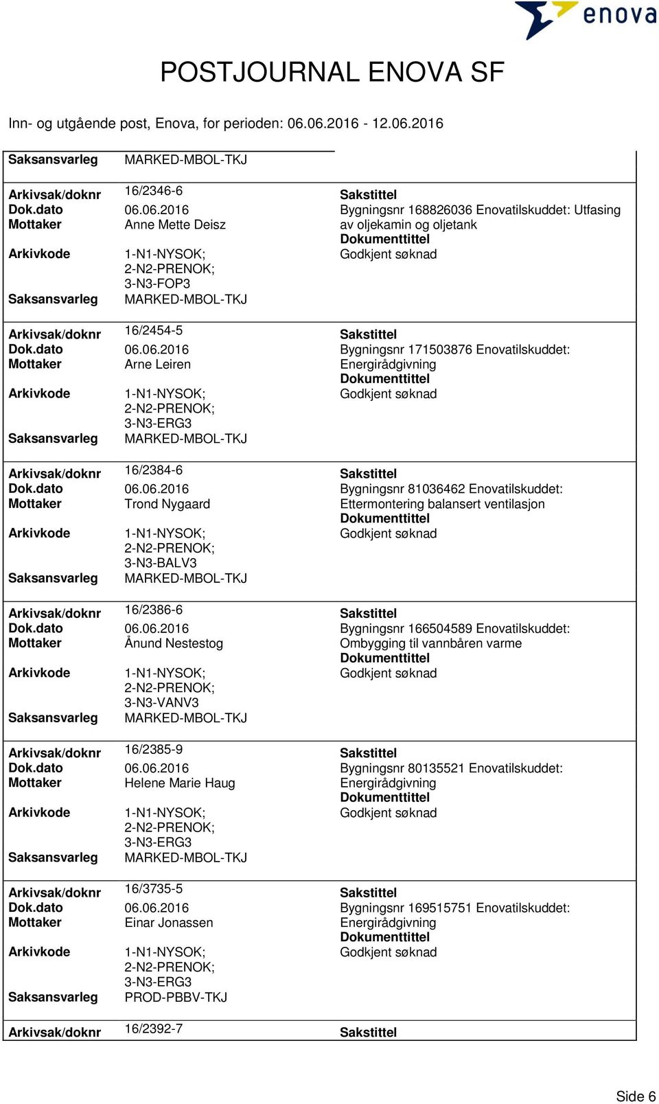 dato 06.06.2016 Bygningsnr 81036462 Enovatilskuddet: Mottaker Trond Nygaard Ettermontering balansert ventilasjon Arkivsak/doknr 16/2386-6 Sakstittel Dok.dato 06.06.2016 Bygningsnr 166504589 Enovatilskuddet: Mottaker Ånund Nestestog Ombygging til vannbåren varme 3-N3-VANV3 Arkivsak/doknr 16/2385-9 Sakstittel Dok.