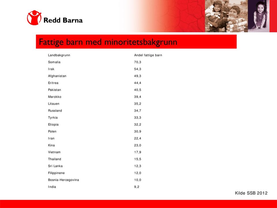 Russland 34,7 Tyrkia 33,3 Etiopia 32,2 Polen 30,9 Iran 22,4 Kina 23,0 Vietnam 17,9