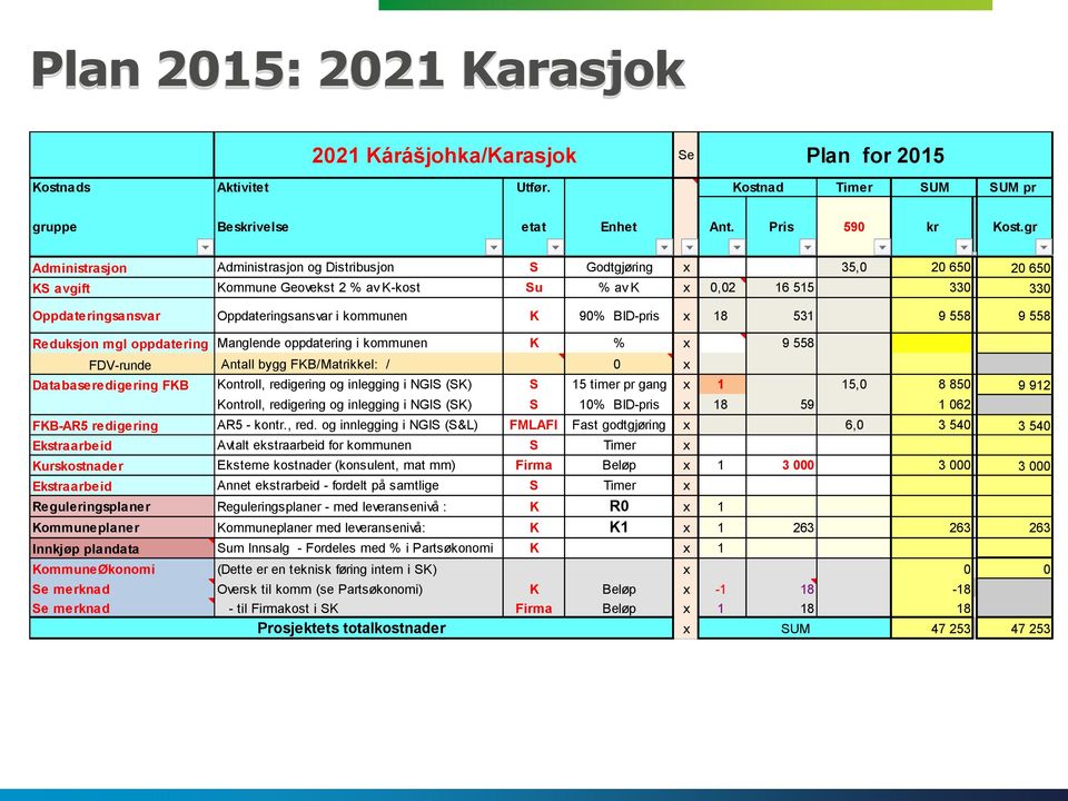 kommunen K 90% BID-pris x 18 531 9 558 9 558 Reduksjon mgl oppdatering Manglende oppdatering i kommunen K % x 9 558 FDV-runde Antall bygg FKB/Matrikkel: / 0 x Databaseredigering FKB Kontroll,