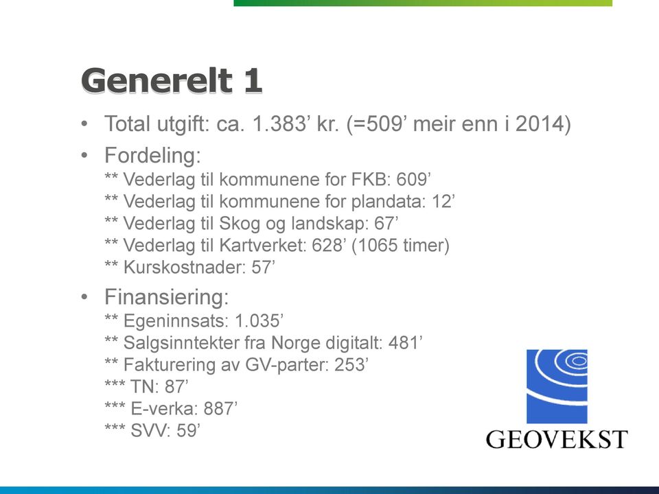 for plandata: 12 ** Vederlag til Skog og landskap: 67 ** Vederlag til Kartverket: 628 (1065 timer) **