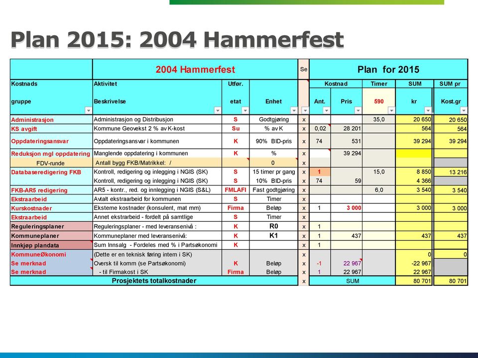 kommunen K 90% BID-pris x 74 531 39 294 39 294 Reduksjon mgl oppdatering Manglende oppdatering i kommunen K % x 39 294 FDV-runde Antall bygg FKB/Matrikkel: / 0 x Databaseredigering FKB Kontroll,