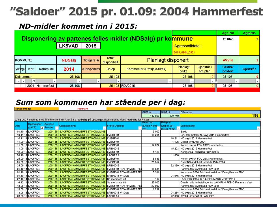 Beløp Kommentar (Prosjekt/tiltak) 2015_0904_0951 Planlagt disponert Planlagt brukt Gjenstår i hht.